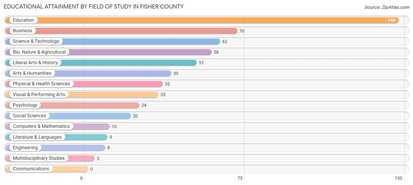 Educational Attainment by Field of Study in Fisher County