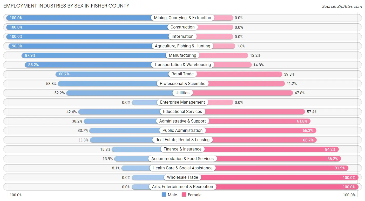 Employment Industries by Sex in Fisher County