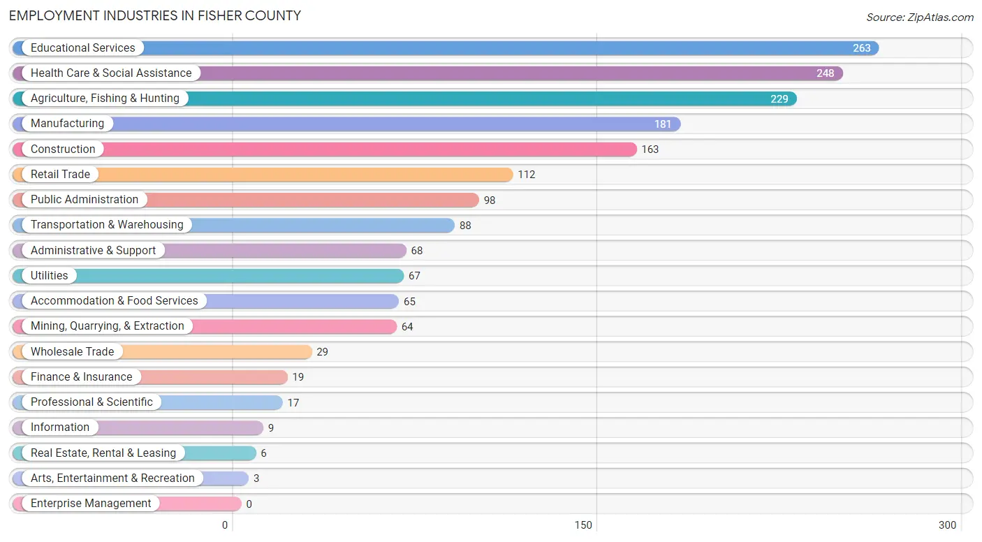 Employment Industries in Fisher County
