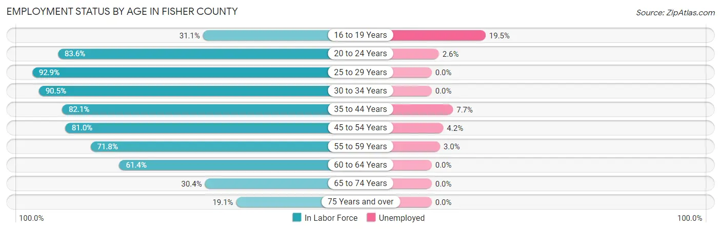 Employment Status by Age in Fisher County