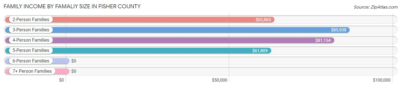 Family Income by Famaliy Size in Fisher County