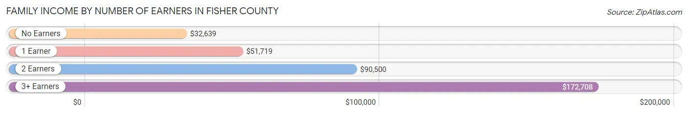 Family Income by Number of Earners in Fisher County
