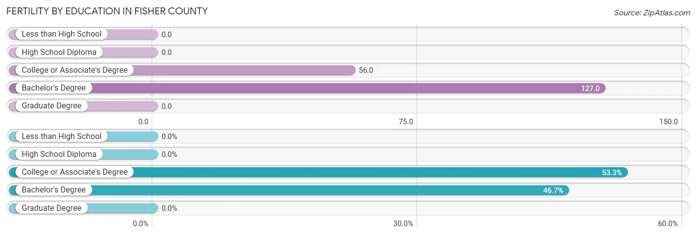 Female Fertility by Education Attainment in Fisher County