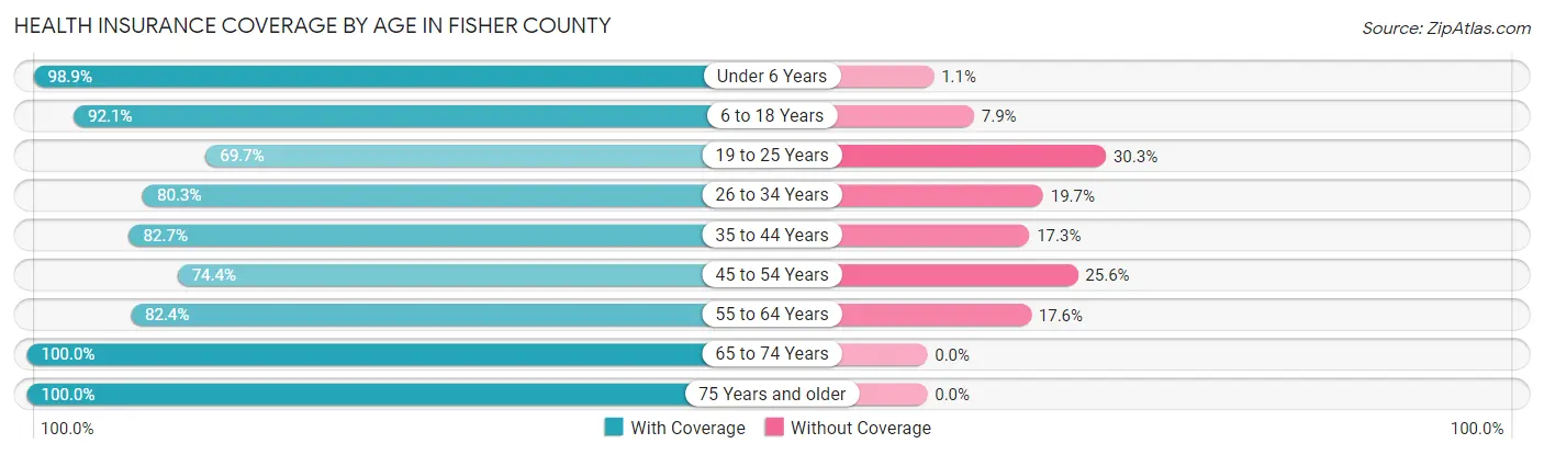 Health Insurance Coverage by Age in Fisher County