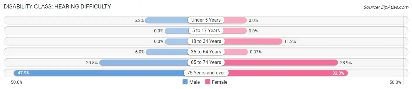 Disability in Fisher County: <span>Hearing Difficulty</span>