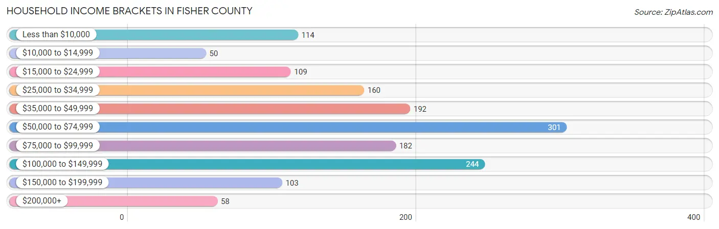 Household Income Brackets in Fisher County