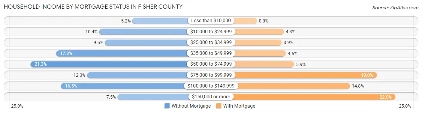 Household Income by Mortgage Status in Fisher County