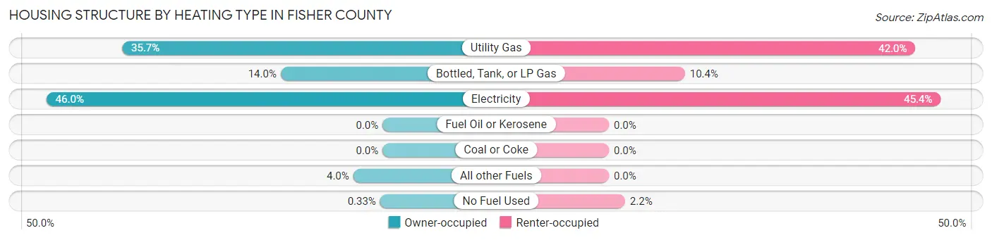 Housing Structure by Heating Type in Fisher County