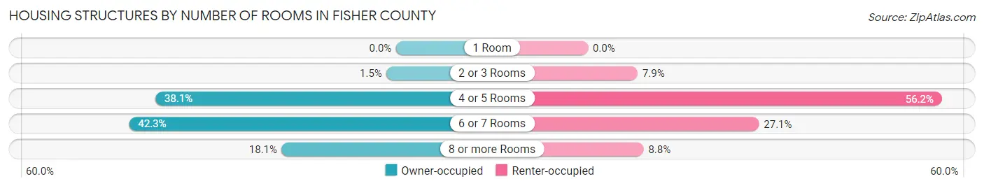 Housing Structures by Number of Rooms in Fisher County