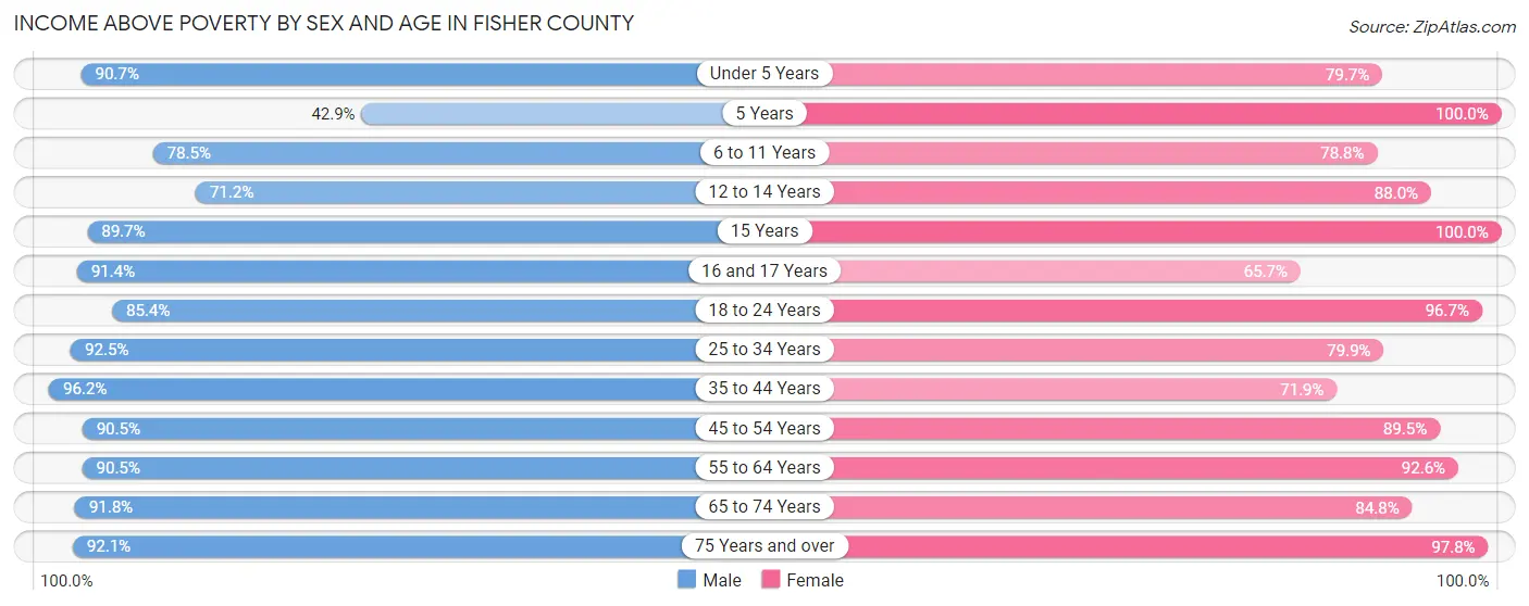 Income Above Poverty by Sex and Age in Fisher County