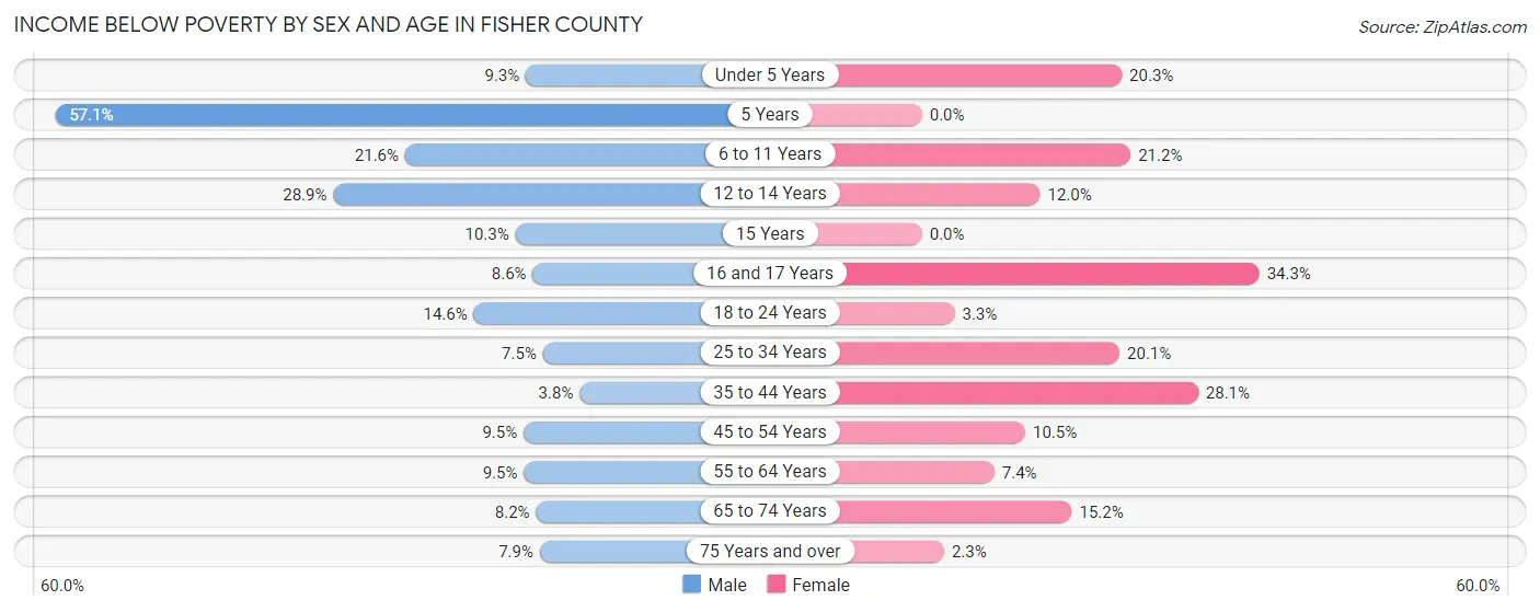 Income Below Poverty by Sex and Age in Fisher County