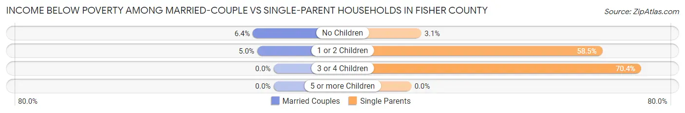 Income Below Poverty Among Married-Couple vs Single-Parent Households in Fisher County