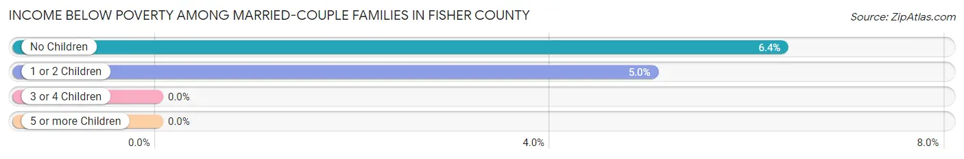 Income Below Poverty Among Married-Couple Families in Fisher County