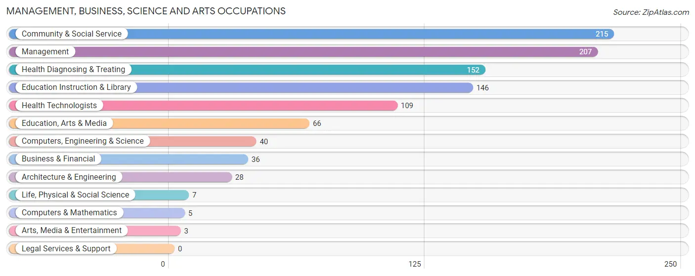 Management, Business, Science and Arts Occupations in Fisher County