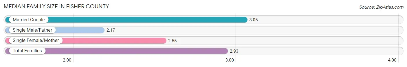 Median Family Size in Fisher County
