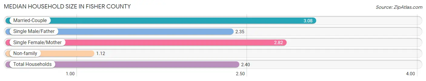Median Household Size in Fisher County