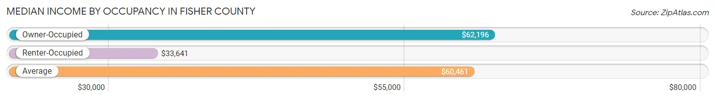 Median Income by Occupancy in Fisher County