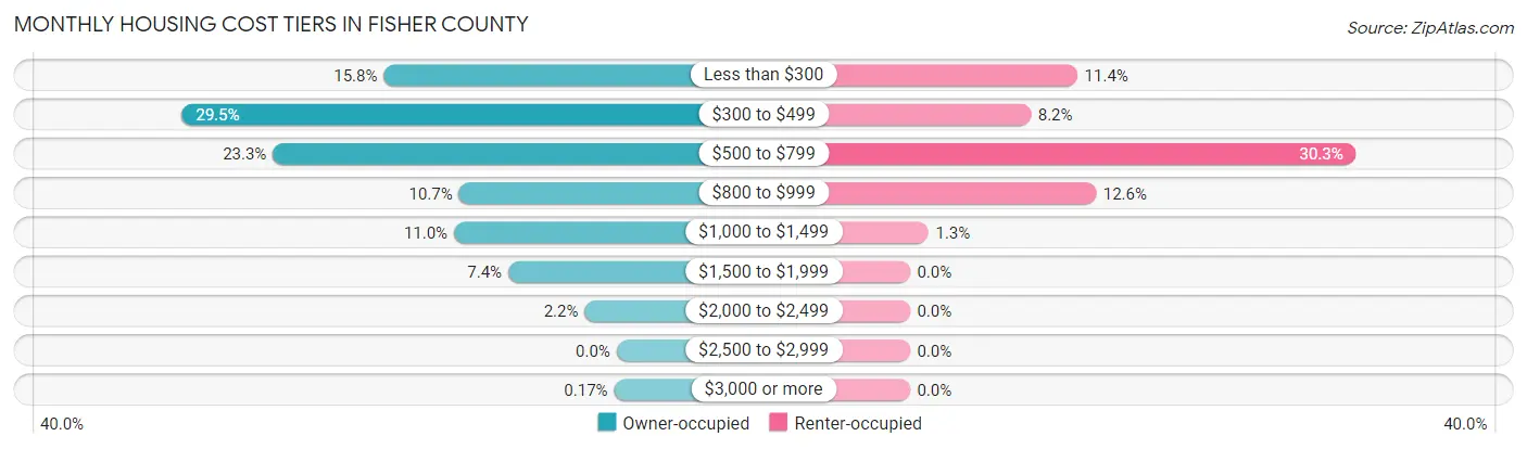 Monthly Housing Cost Tiers in Fisher County