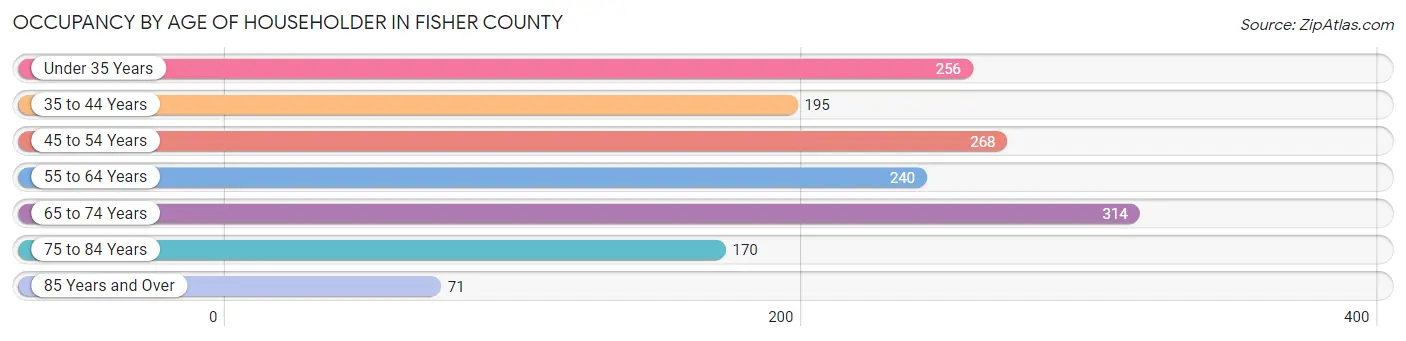 Occupancy by Age of Householder in Fisher County