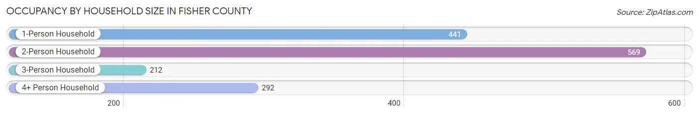 Occupancy by Household Size in Fisher County
