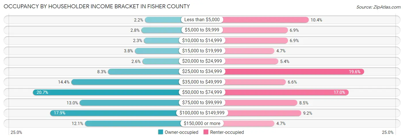 Occupancy by Householder Income Bracket in Fisher County
