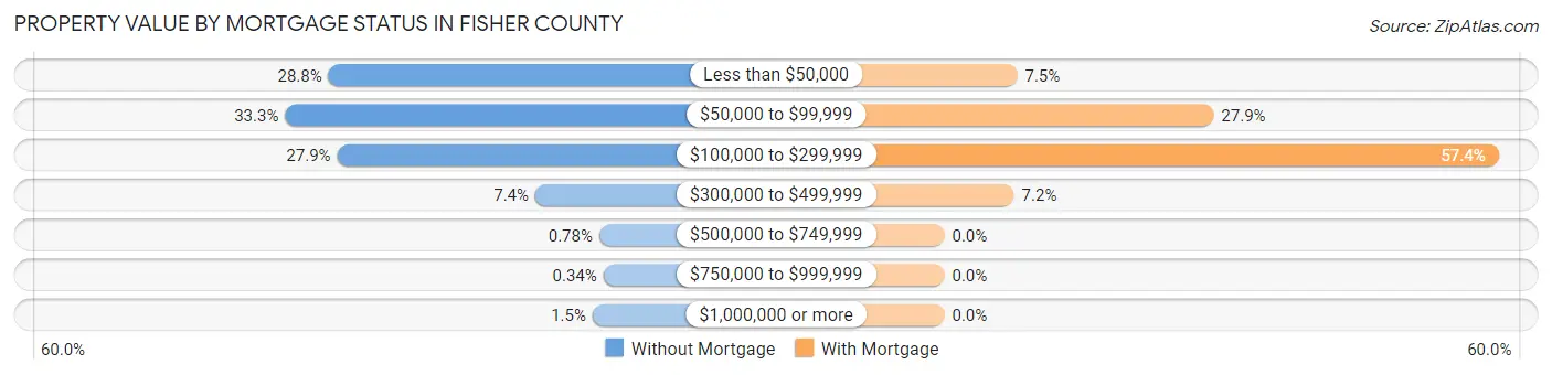 Property Value by Mortgage Status in Fisher County