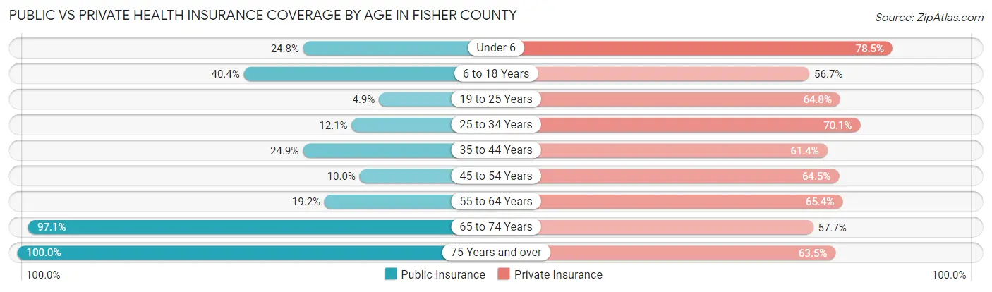 Public vs Private Health Insurance Coverage by Age in Fisher County