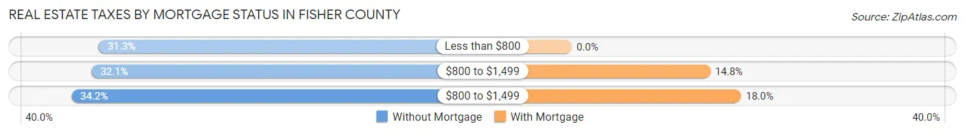 Real Estate Taxes by Mortgage Status in Fisher County