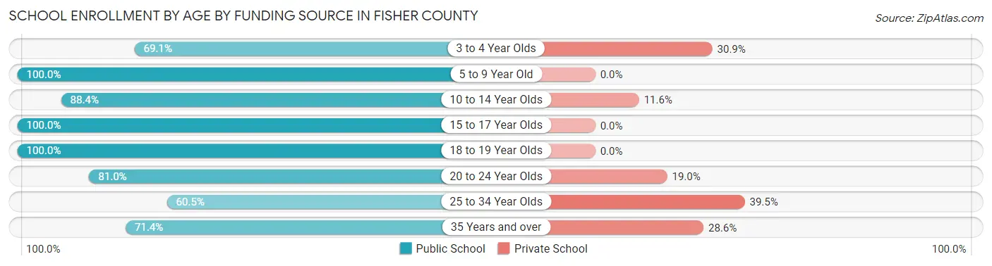 School Enrollment by Age by Funding Source in Fisher County