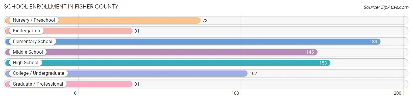 School Enrollment in Fisher County