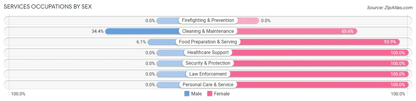 Services Occupations by Sex in Fisher County