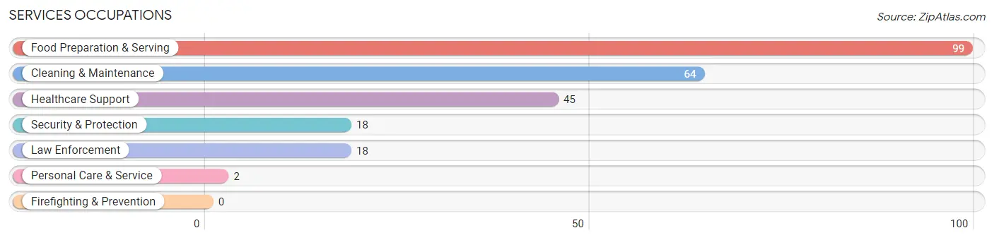 Services Occupations in Fisher County