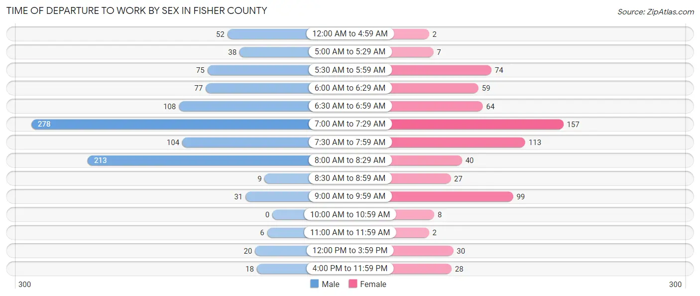 Time of Departure to Work by Sex in Fisher County