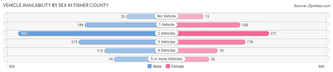 Vehicle Availability by Sex in Fisher County