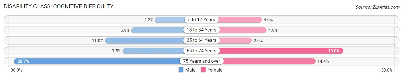 Disability in Floyd County: <span>Cognitive Difficulty</span>