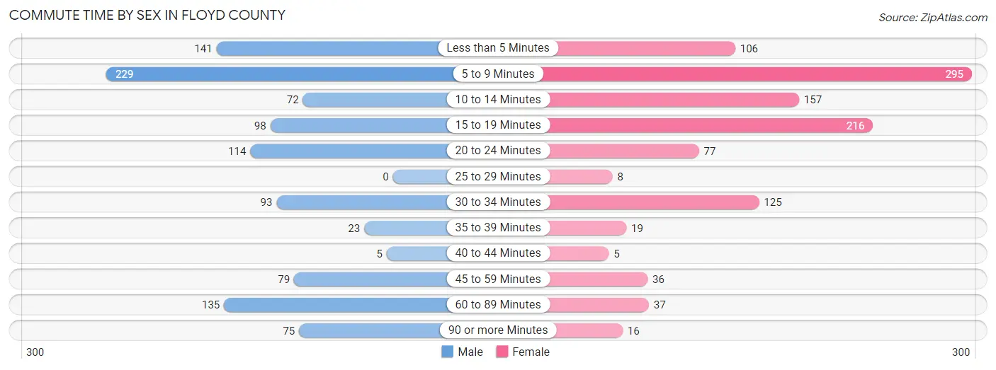 Commute Time by Sex in Floyd County