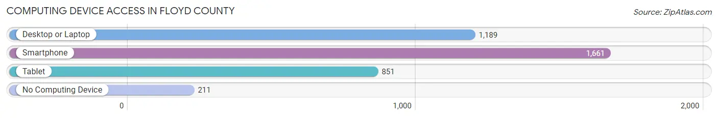 Computing Device Access in Floyd County