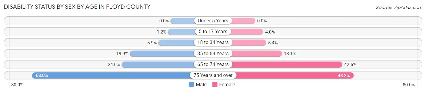Disability Status by Sex by Age in Floyd County