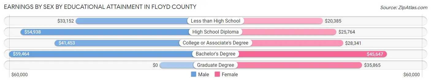 Earnings by Sex by Educational Attainment in Floyd County