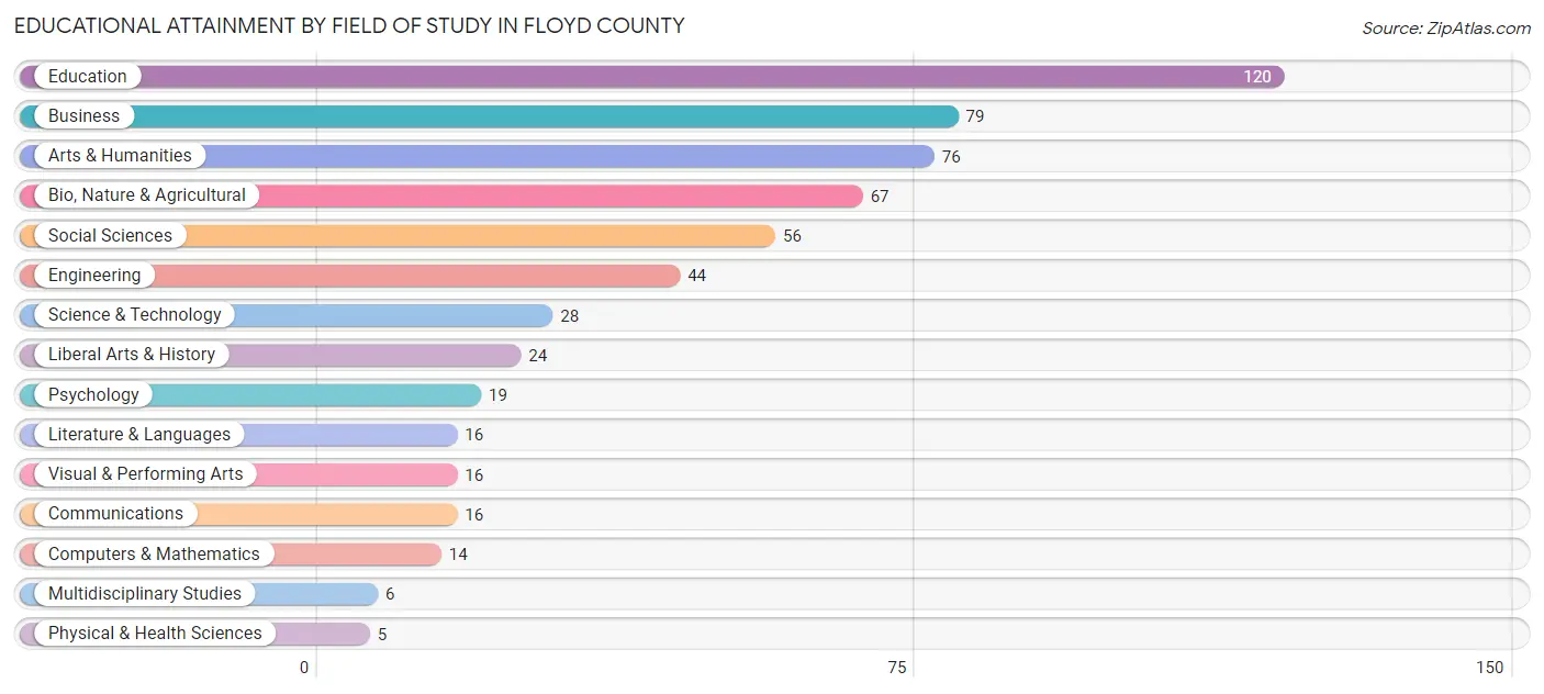 Educational Attainment by Field of Study in Floyd County