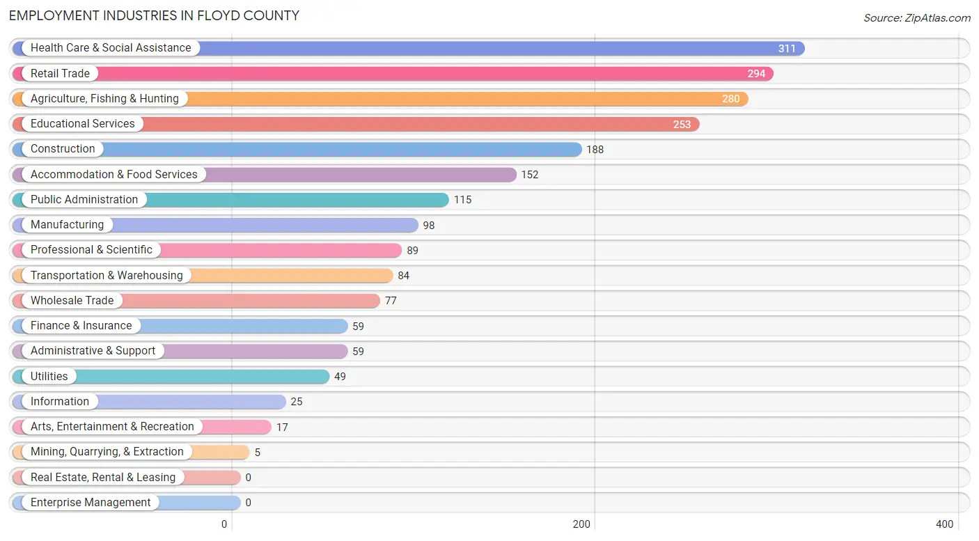 Employment Industries in Floyd County