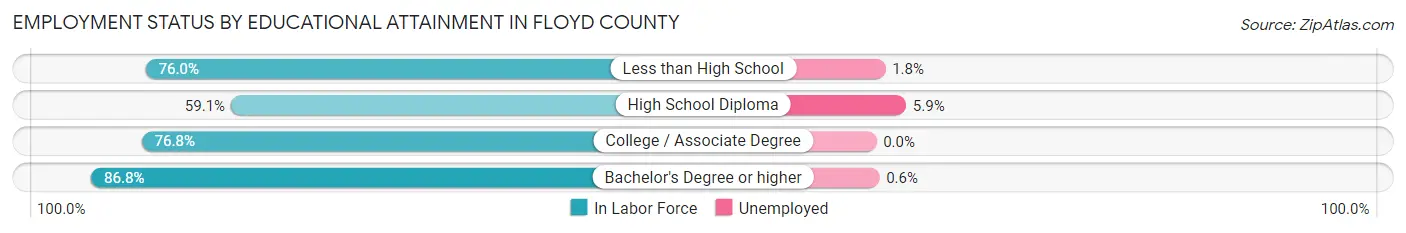 Employment Status by Educational Attainment in Floyd County
