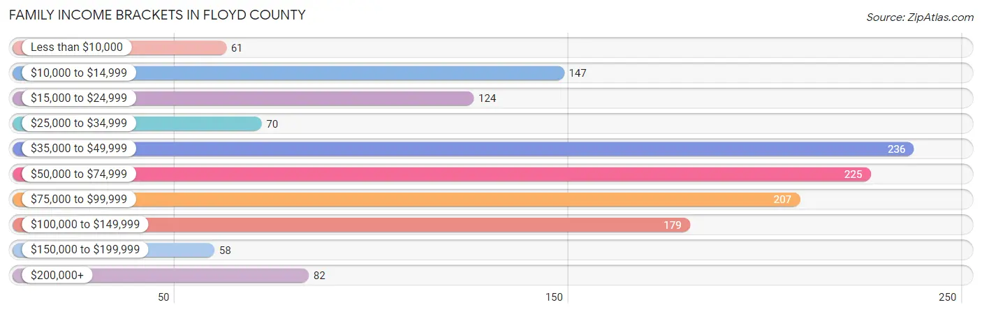 Family Income Brackets in Floyd County