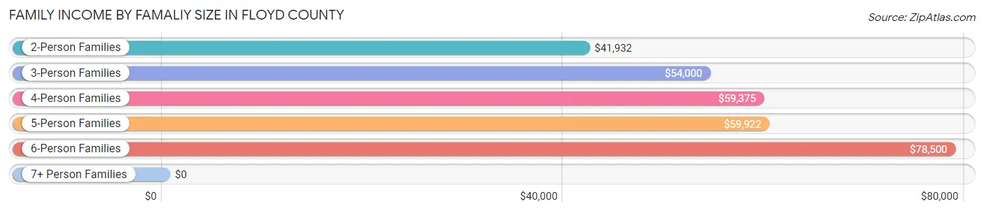 Family Income by Famaliy Size in Floyd County