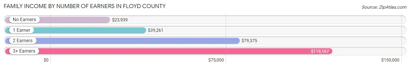 Family Income by Number of Earners in Floyd County