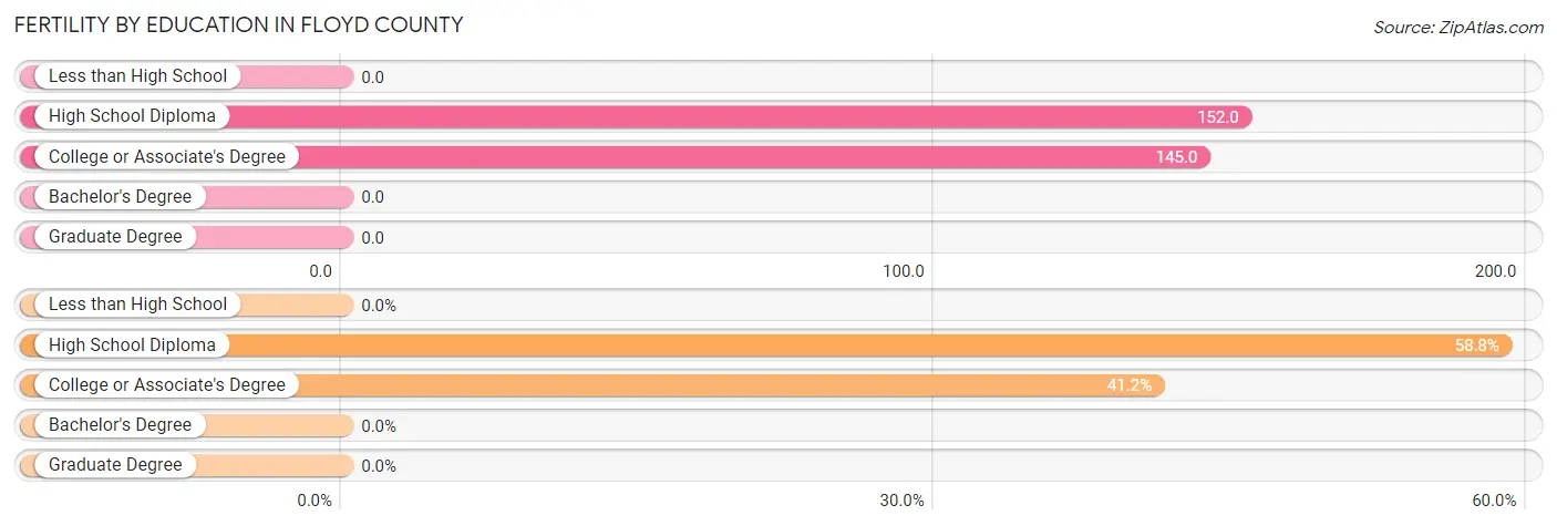 Female Fertility by Education Attainment in Floyd County