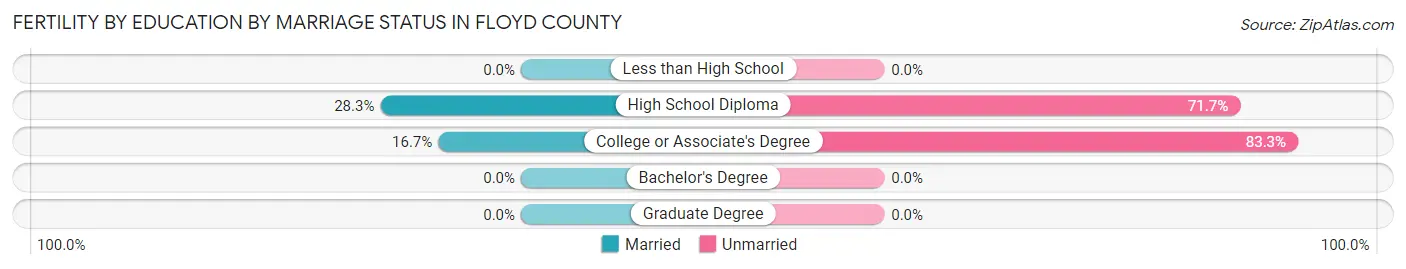 Female Fertility by Education by Marriage Status in Floyd County