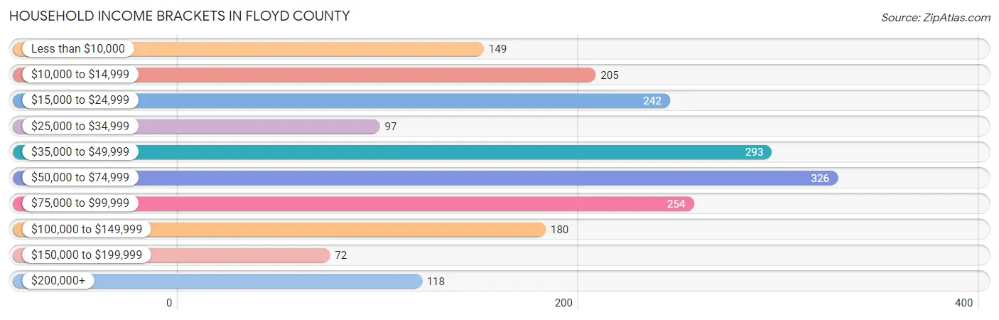 Household Income Brackets in Floyd County