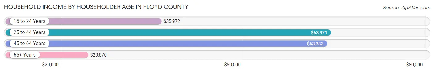 Household Income by Householder Age in Floyd County