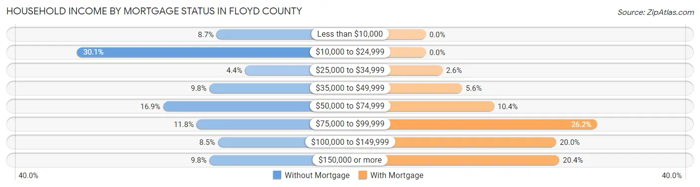 Household Income by Mortgage Status in Floyd County